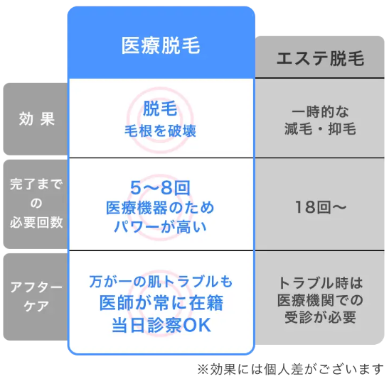 医療脱毛とエステ脱毛の違い