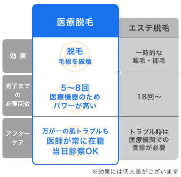 医療脱毛とエステ脱毛の違い