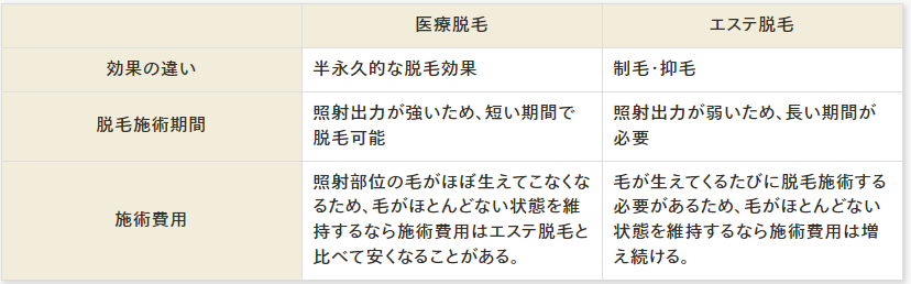 レジーナクリニック　医療脱毛と光脱毛の違い