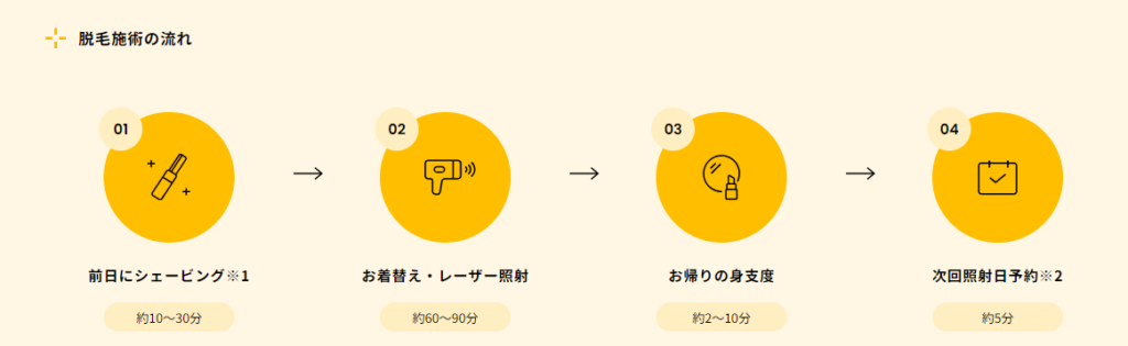 じぶんクリニック　施術の流れ